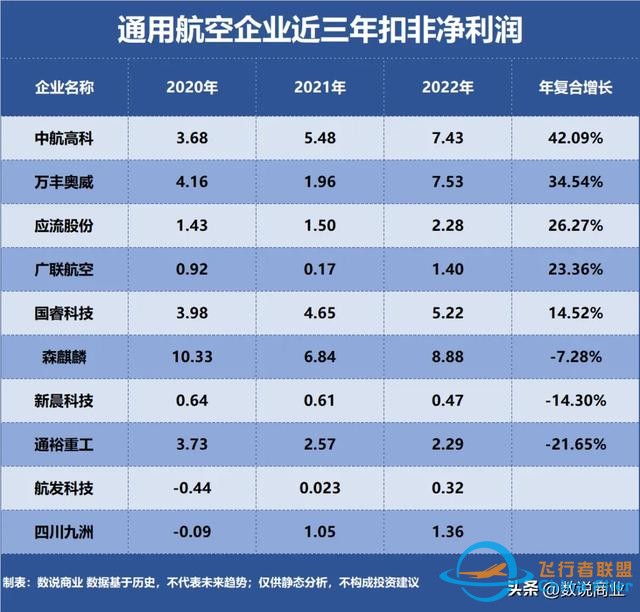 通用航空，誰是成長(zhǎng)最快企業(yè)？-8715
