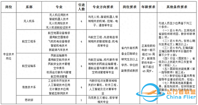 招聘公告！山西通用航空職業(yè)技術(shù)學(xué)院2024年引進(jìn)專業(yè)帶頭人17名-3365