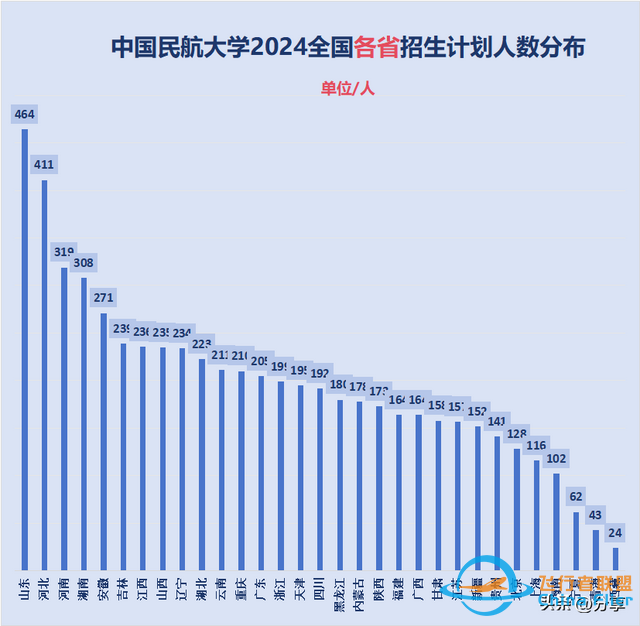 中國民航大學(xué)：2024年招生計劃來了！飛行技術(shù)250人 錄取最高分571-606