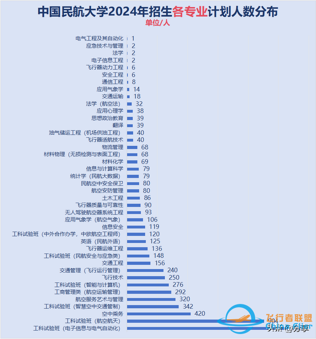 中國民航大學(xué)：2024年招生計劃來了！飛行技術(shù)250人 錄取最高分571-9470
