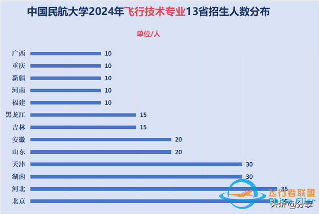 中國民航大學(xué)：2024年招生計劃來了！飛行技術(shù)250人 錄取最高分571-5987