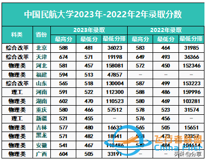 中國民航大學(xué)：2024年招生計劃來了！飛行技術(shù)250人 錄取最高分571-9315