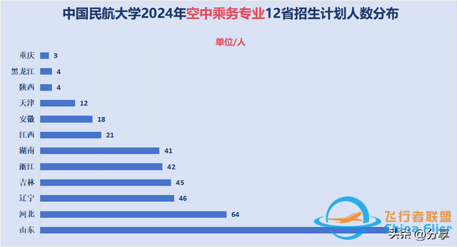 中國民航大學(xué)：2024年招生計劃來了！飛行技術(shù)250人 錄取最高分571-4863