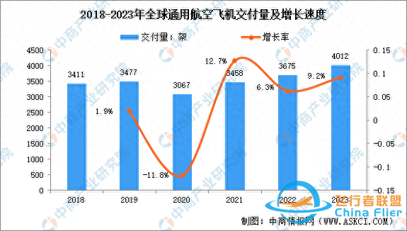 2024年全球及中國通用航空市場數(shù)據(jù)預(yù)測分析-2469
