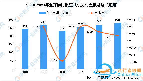 2024年全球及中國通用航空市場數(shù)據(jù)預(yù)測分析-4041