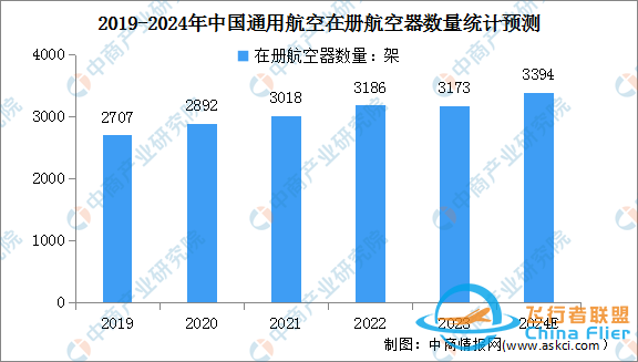 2024年全球及中國通用航空市場數(shù)據(jù)預(yù)測分析-934