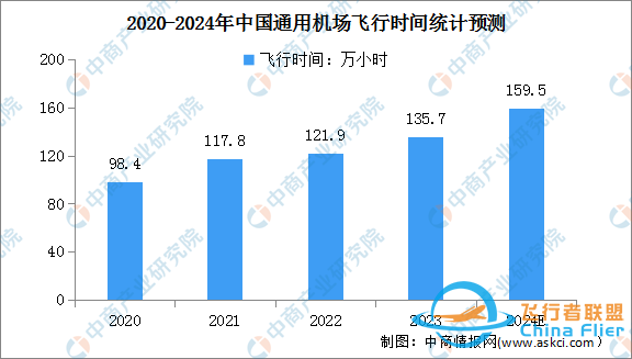 2024年全球及中國通用航空市場數(shù)據(jù)預(yù)測分析-3990