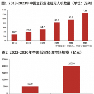 低空經(jīng)濟(jì)逐步落地