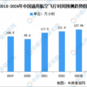 2024年中國通用航空飛行時(shí)間及占比情況預(yù)測分析