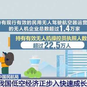 22.5萬人、60.8萬架……我國低空經(jīng)濟(jì)“飛”向快速成長新階段