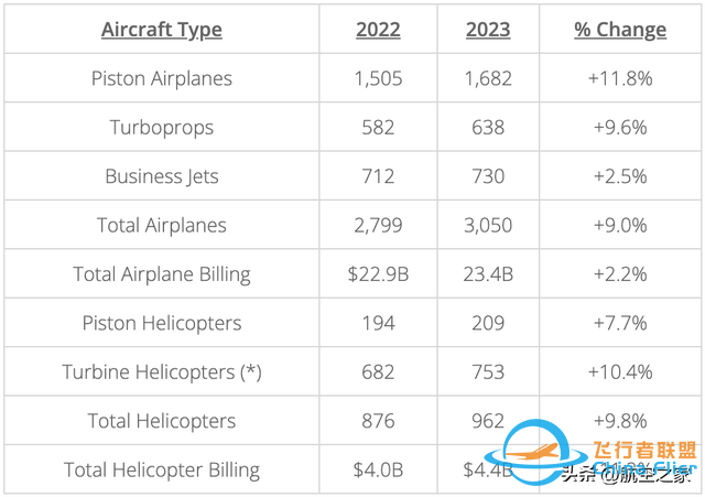 2023年通用航空交付4012架飛機(jī)，價(jià)值超過2000億人民幣-7583