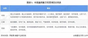 預(yù)見2024：《2024年中國(guó)通用航空行業(yè)全景圖譜》(附發(fā)展前景等)