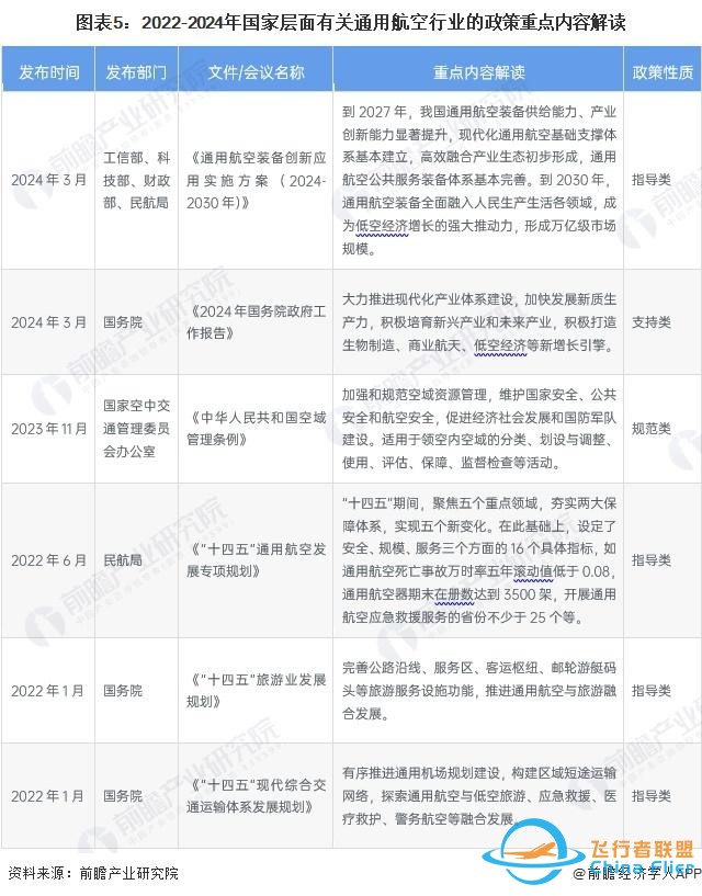 預(yù)見2024：《2024年中國通用航空行業(yè)全景圖譜》(附發(fā)展前景等)-5717