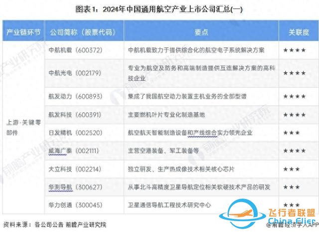 【最全】2024年通用航空行業(yè)上市公司全方位對比(附業(yè)務布局匯總)-7805