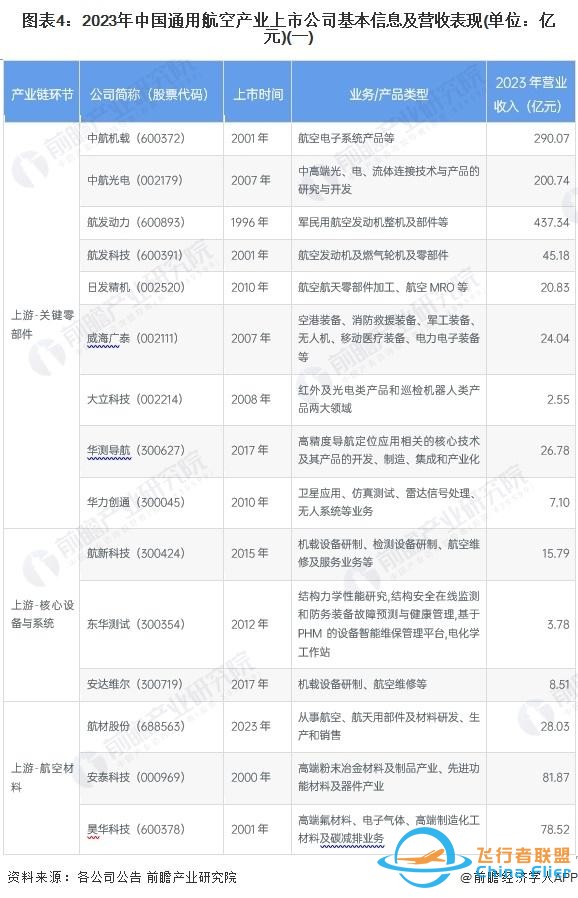 【最全】2024年通用航空行業(yè)上市公司全方位對比(附業(yè)務布局匯總)-9552