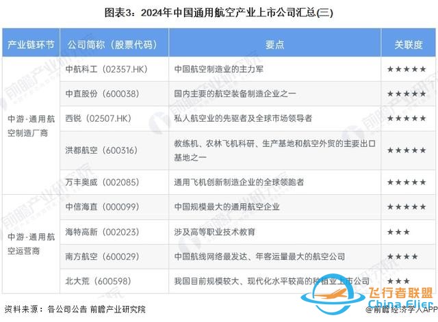 【最全】2024年通用航空行業(yè)上市公司全方位對比(附業(yè)務布局匯總)-6548