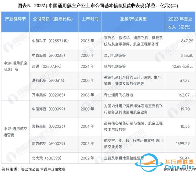 【最全】2024年通用航空行業(yè)上市公司全方位對比(附業(yè)務布局匯總)-7286