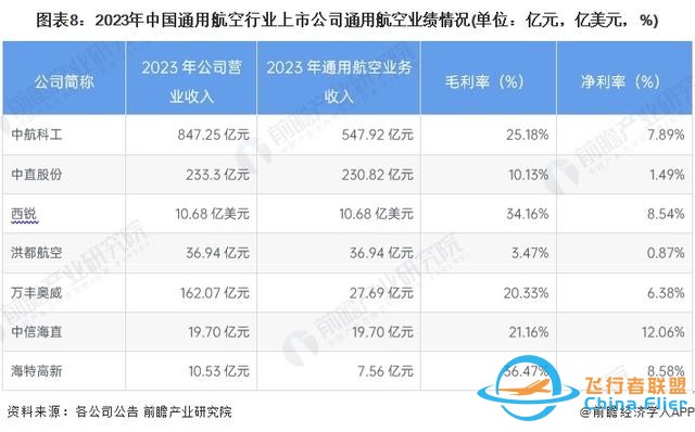 【最全】2024年通用航空行業(yè)上市公司全方位對比(附業(yè)務布局匯總)-6745