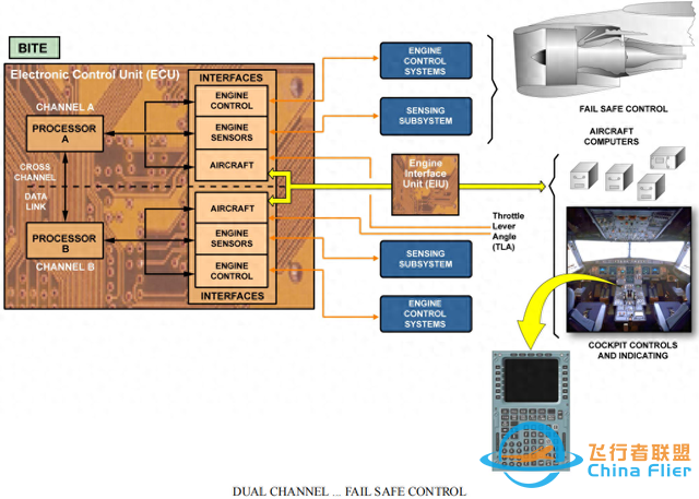 A32-CFM56發(fā)動機-FADEC設(shè)計架構(gòu)（2）-8583