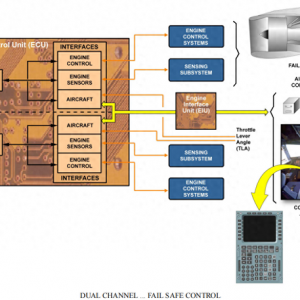 A32-CFM56發(fā)動(dòng)機(jī)-FADEC設(shè)計(jì)架構(gòu)（2）