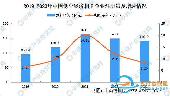 2024年中國低空經濟市場規(guī)模預測及相關企業(yè)注冊量分析-6048