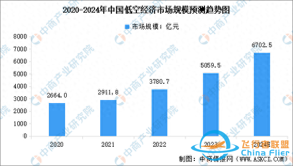 2024年中國低空經濟市場規(guī)模預測及相關企業(yè)注冊量分析-2539