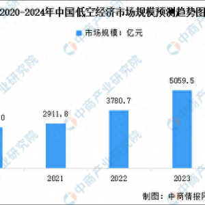 2024年中國低空經(jīng)濟(jì)市場(chǎng)規(guī)模預(yù)測(cè)及相關(guān)企業(yè)注冊(cè)量分析