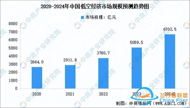 2020-2024年中國低空經(jīng)濟(jì)市場規(guī)模預(yù)測趨勢圖-4302