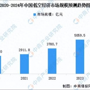 2020-2024年中國低空經(jīng)濟(jì)市場(chǎng)規(guī)模預(yù)測(cè)趨勢(shì)圖