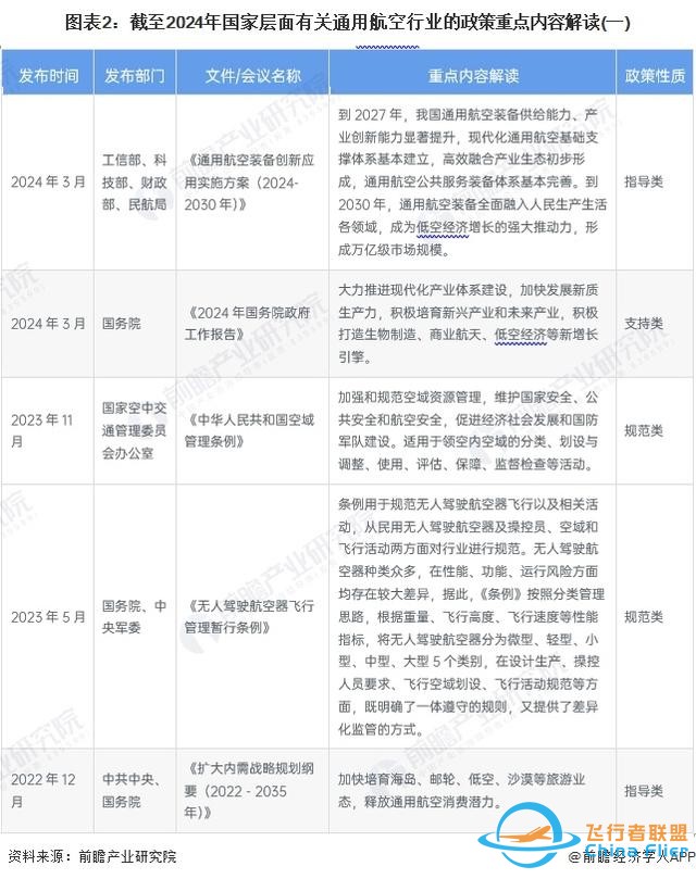 重磅！2024年中國及31省市通用航空行業(yè)政策匯總及解讀（全）-3714