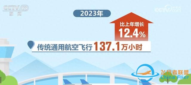 數(shù)說我國通用航空發(fā)展“成績單” 新質(zhì)生產(chǎn)力成為重要驅(qū)動力-2832