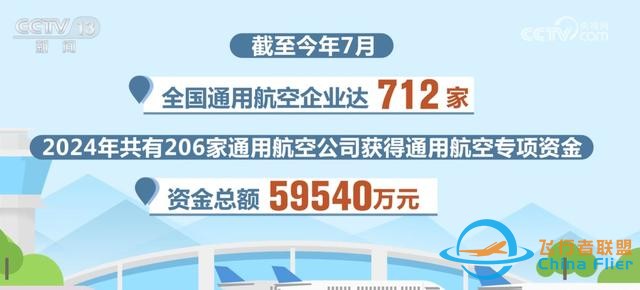 數(shù)說我國通用航空發(fā)展“成績單” 新質(zhì)生產(chǎn)力成為重要驅(qū)動力-7186