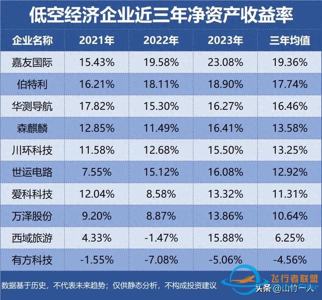 低空經(jīng)濟，誰是盈利最強企業(yè)？-1469