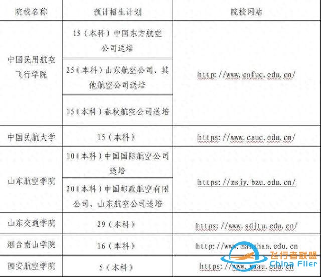 2025年6所院校民航飛行技術(shù)專業(yè)在魯招飛-2972