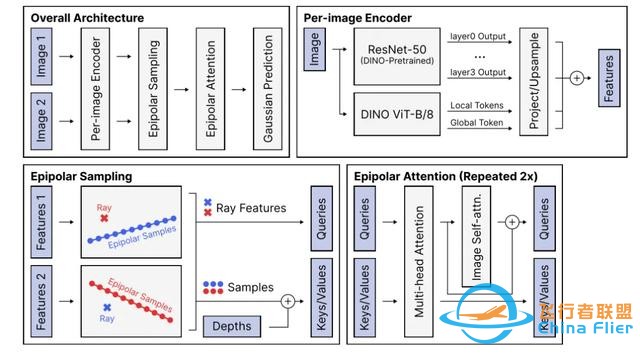 pixelSplat:用于可擴展3D重建的圖像對的3D高斯splat(CVPR2024)-9219