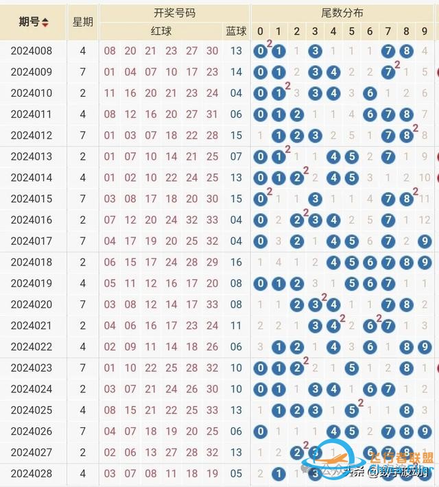 雙色球24029期統(tǒng)計(jì)數(shù)據(jù)分析,偏態(tài)算法與技巧-2684 雙色球24029期統(tǒng)計(jì)數(shù)據(jù)分析,偏態(tài)算法與技巧-2684