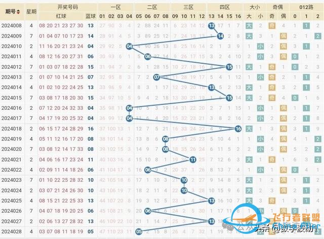 雙色球24029期統(tǒng)計(jì)數(shù)據(jù)分析,偏態(tài)算法與技巧-3123 雙色球24029期統(tǒng)計(jì)數(shù)據(jù)分析,偏態(tài)算法與技巧-3123