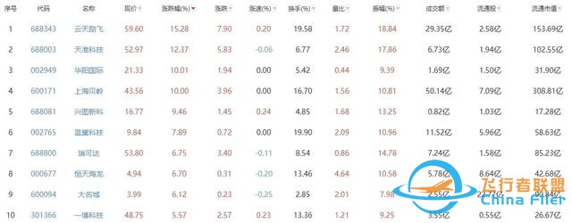 低空經(jīng)濟(jì)發(fā)展迅猛，有望未來可期！-3846