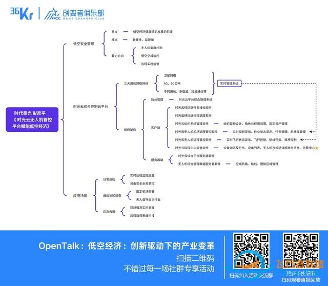 低空經(jīng)濟(jì)：創(chuàng)新驅(qū)動下的產(chǎn)業(yè)變革｜OpenTalk回顧-9609