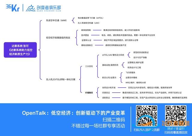 低空經(jīng)濟(jì)：創(chuàng)新驅(qū)動下的產(chǎn)業(yè)變革｜OpenTalk回顧-3765