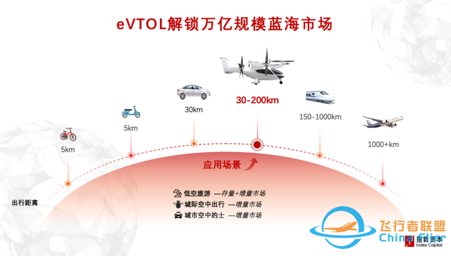 低空經(jīng)濟(jì)：布局eVTOL，參考汽車還是飛機(jī)？-392