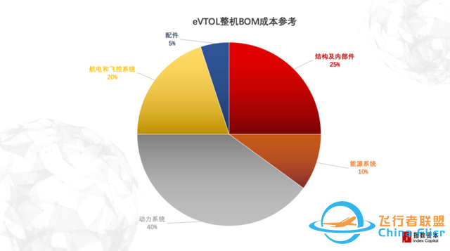 低空經(jīng)濟(jì)：布局eVTOL，參考汽車還是飛機(jī)？-379