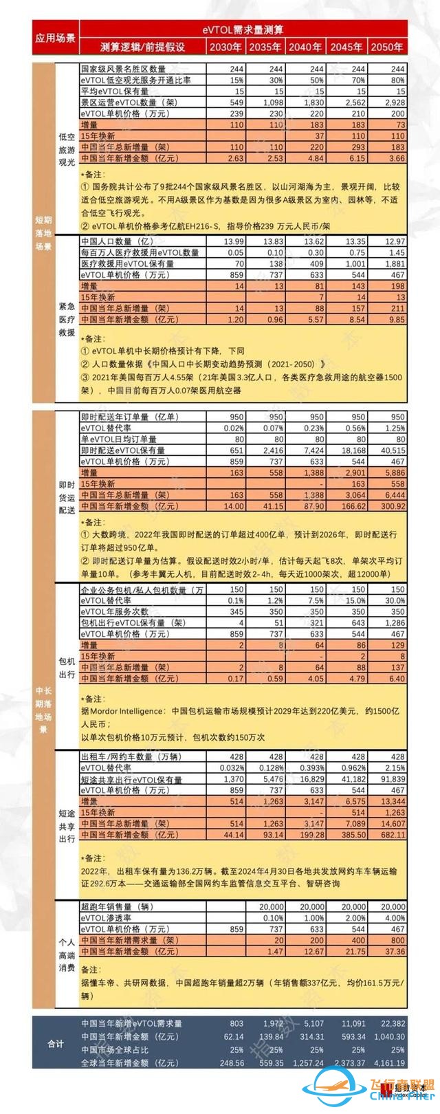 低空經(jīng)濟(jì)：布局eVTOL，參考汽車還是飛機(jī)？-9028