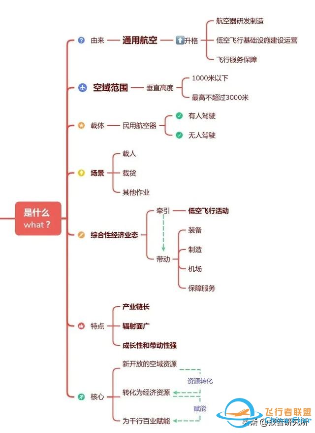 低空經(jīng)濟(jì)思維導(dǎo)圖完整版-2157