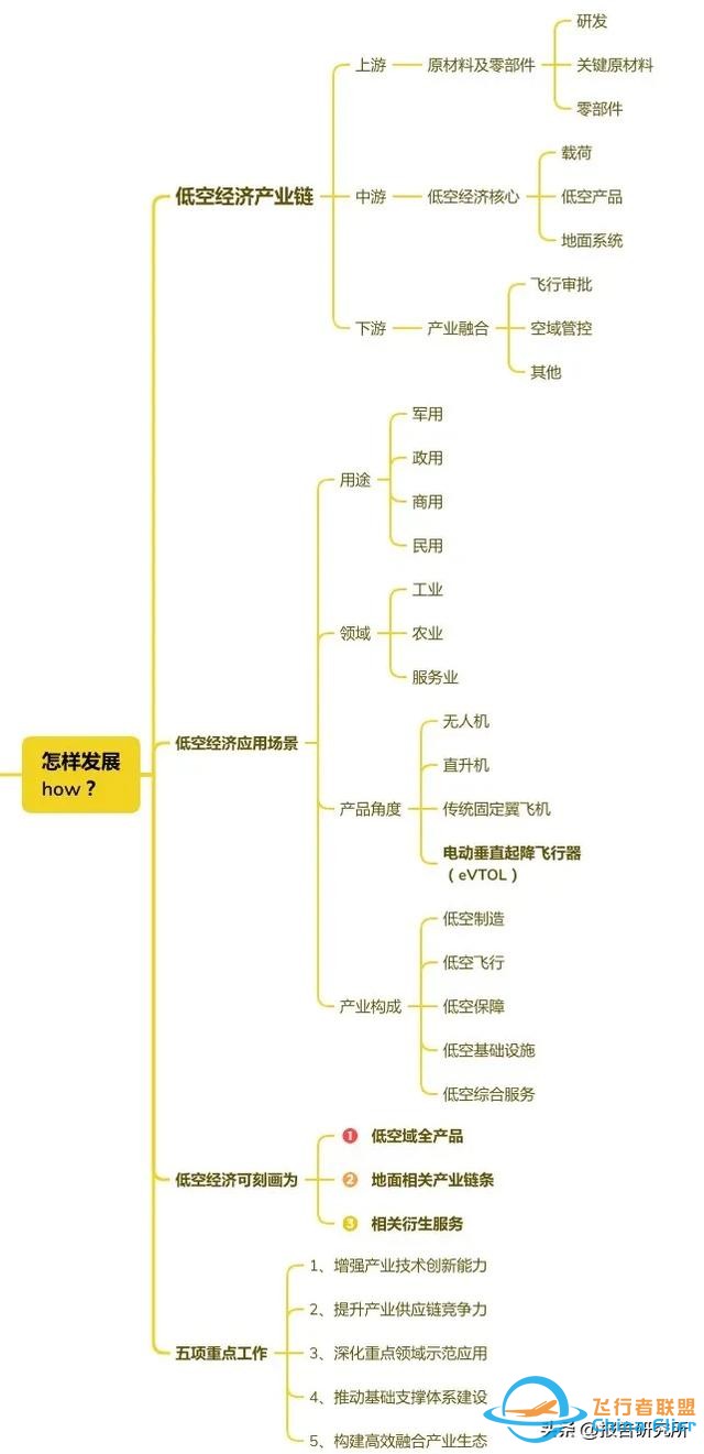 低空經(jīng)濟(jì)思維導(dǎo)圖完整版-947