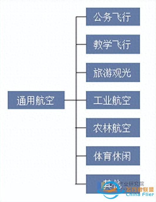 2025年中國通用航空行業(yè)分類情況及相關(guān)政策分析-1953