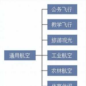 2025年中國(guó)通用航空行業(yè)分類情況及相關(guān)政策分析