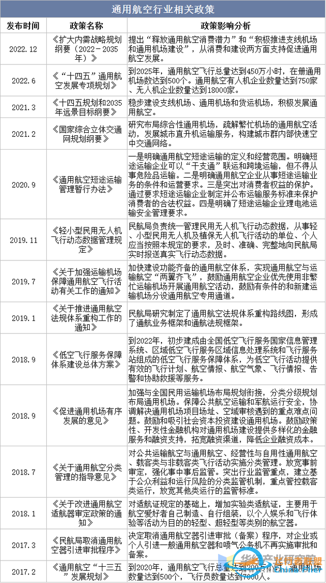2025年中國通用航空行業(yè)分類情況及相關(guān)政策分析-4727