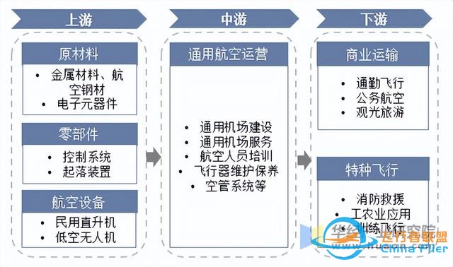 2025年中國通用航空行業(yè)市場規(guī)模、進出口情況及產業(yè)鏈-7713