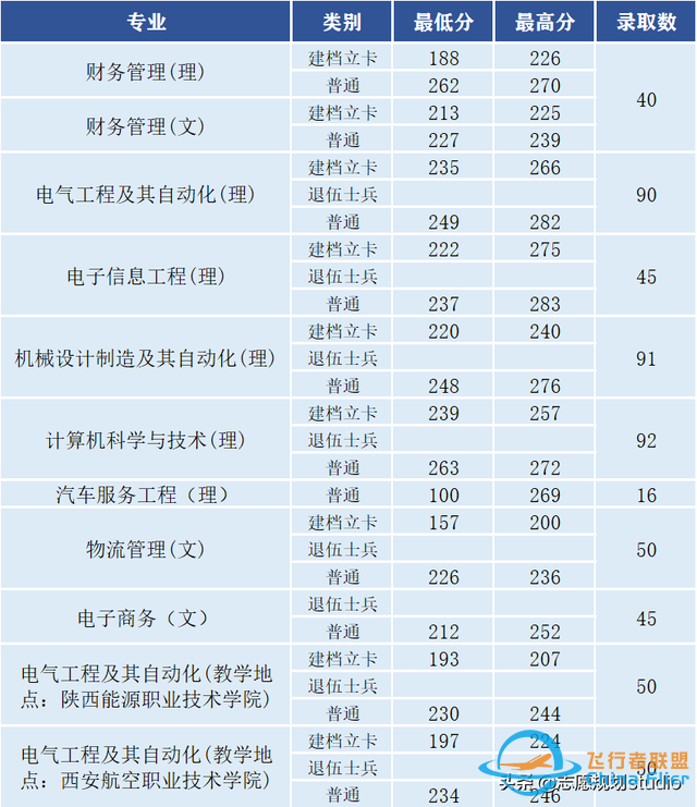 西北地區(qū)唯一一所飛行技術(shù)專業(yè)招生院校——西安航空學(xué)院-1597